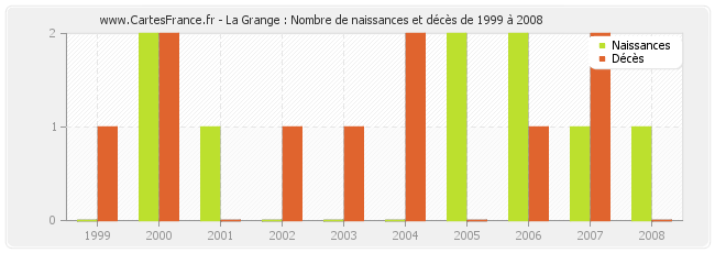 La Grange : Nombre de naissances et décès de 1999 à 2008